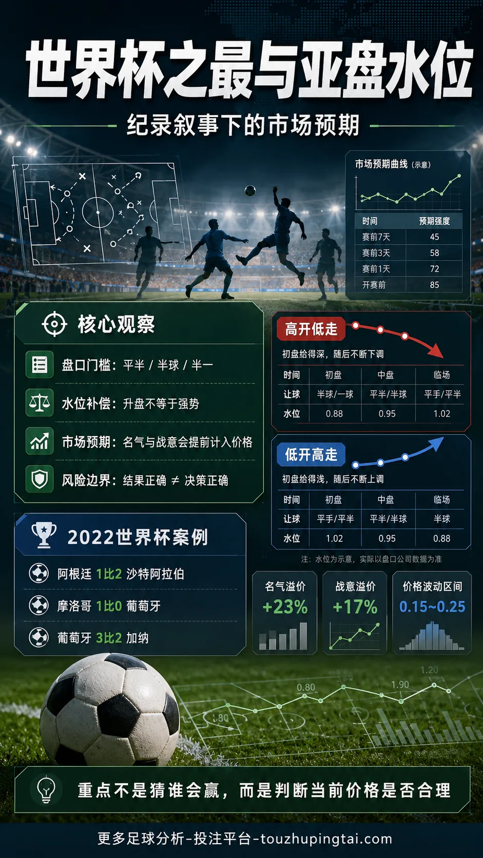 世界杯之最与亚盘水位:纪录叙事下的市场预期
