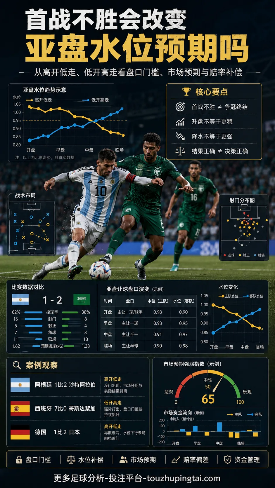 首战不胜会改变亚盘水位预期吗