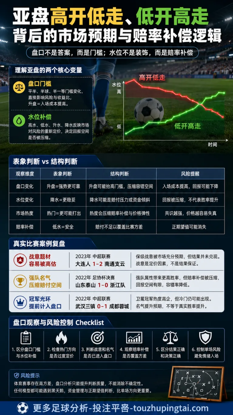 玩家必读手册二：亚盘高开低走的概率边界