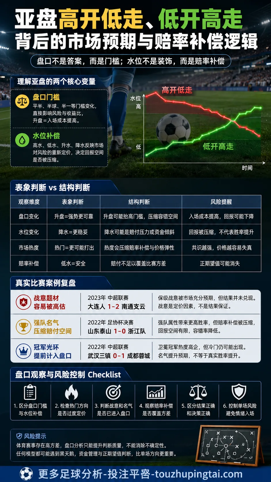 玩家必读手册二:亚盘高开低走的概率边界