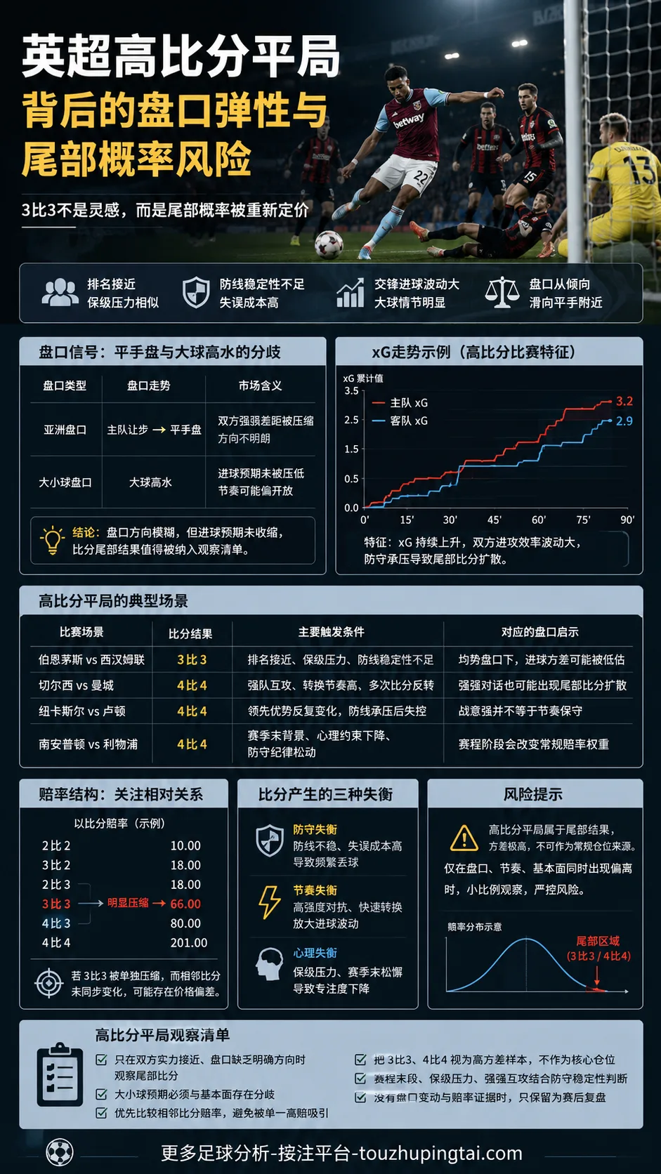 英超高比分平局背后的盘口弹性与尾部概率风险