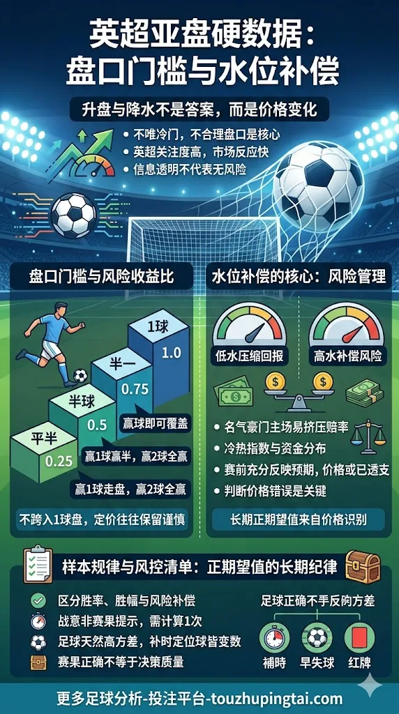 英超亚盘硬数据：盘口门槛与水位补偿
