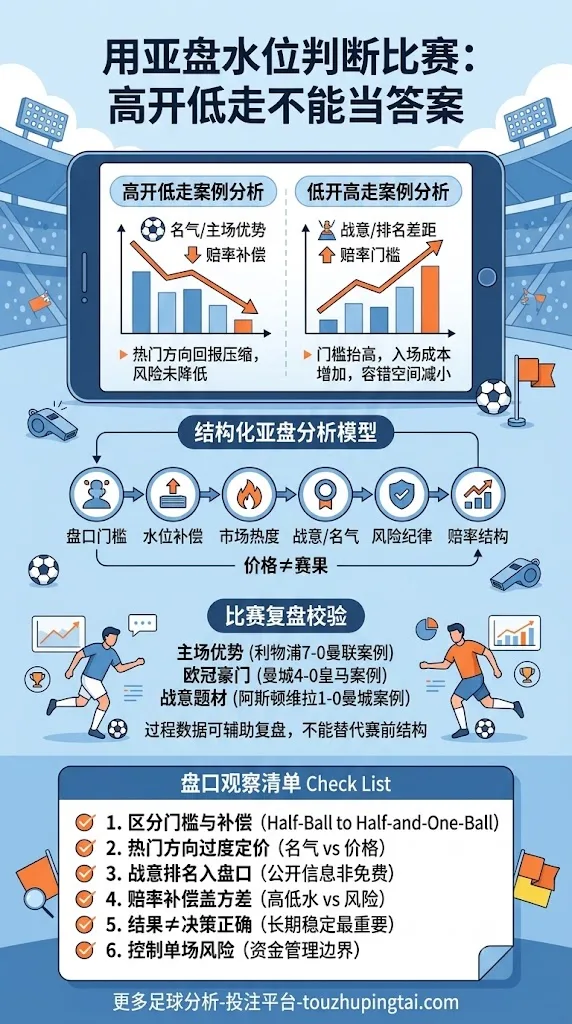 用亚盘水位判断比赛:高开低走不能当答案