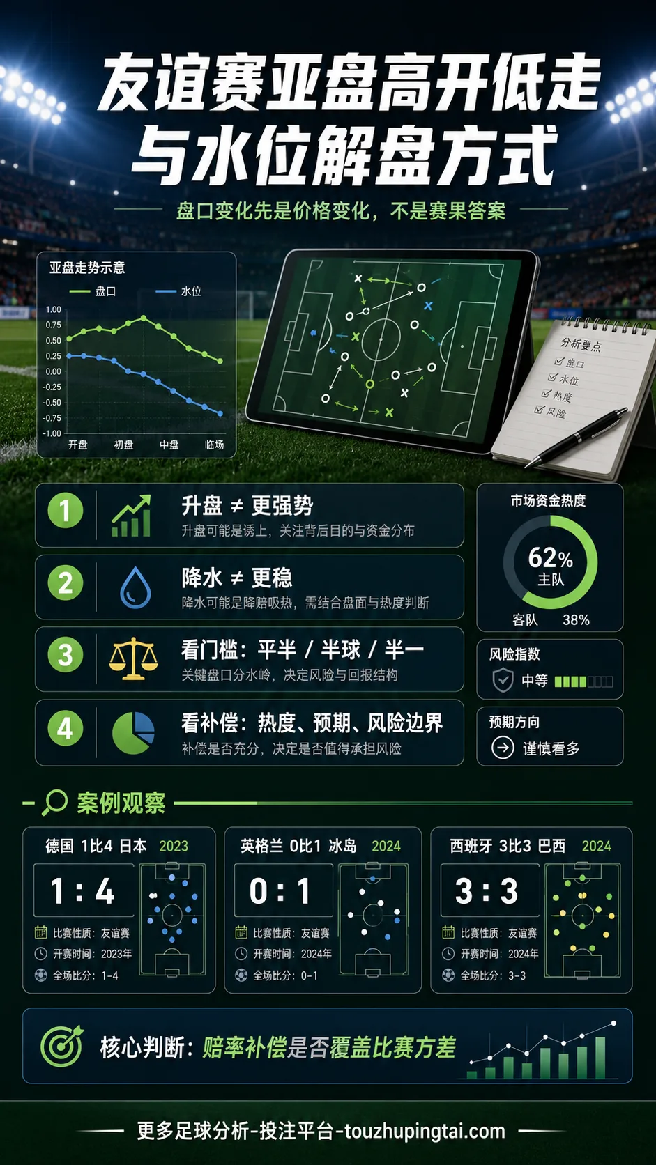 友谊赛亚盘高开低走与水位解盘方式
