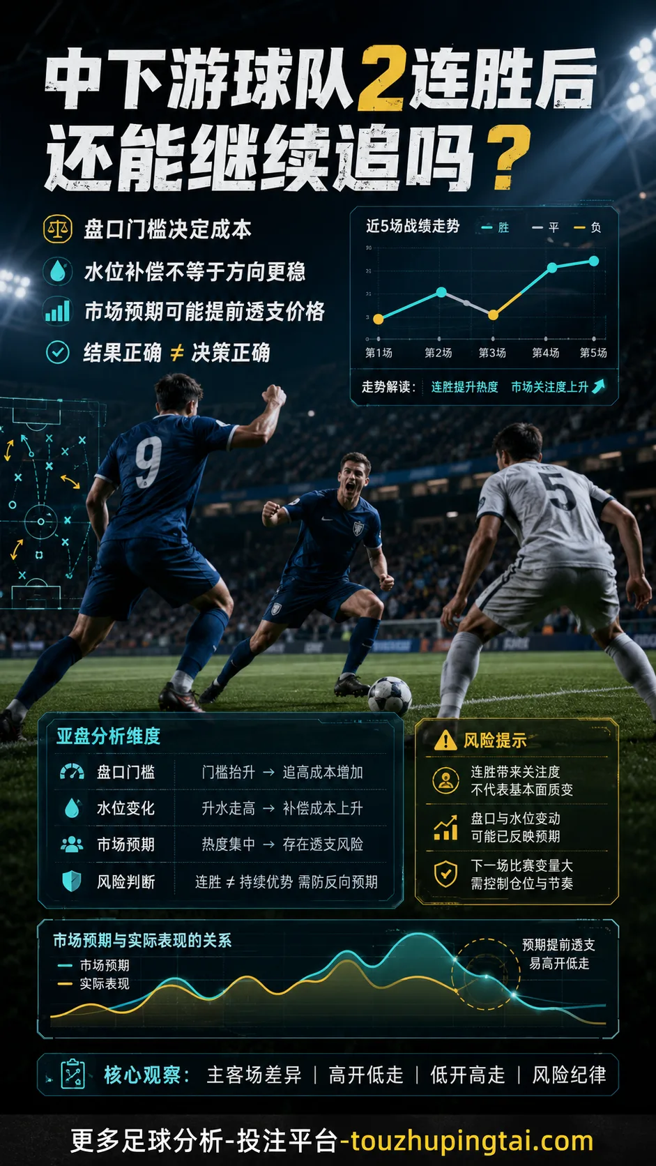 中下游球队2连胜后的亚盘追高与水位风险