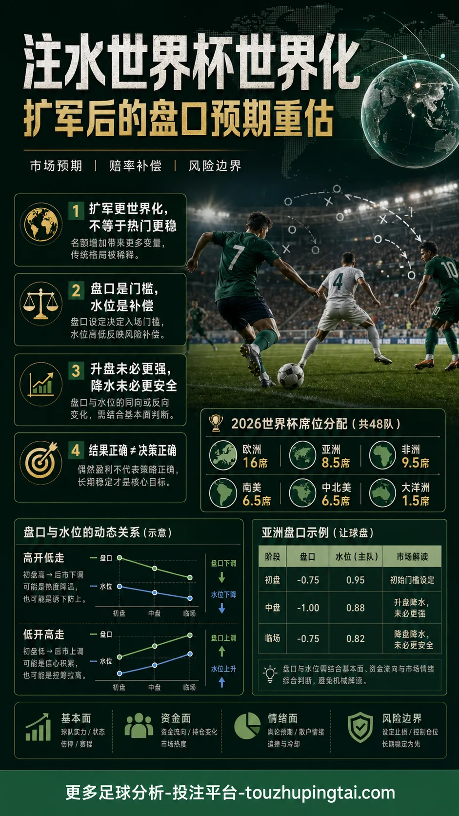 注水世界杯世界化:扩军盘口预期重估