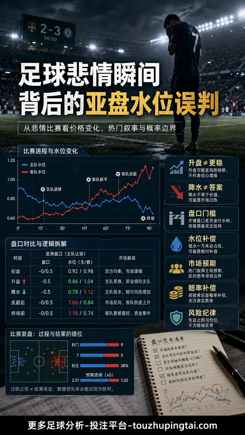 足球悲情瞬间背后的亚盘水位误判