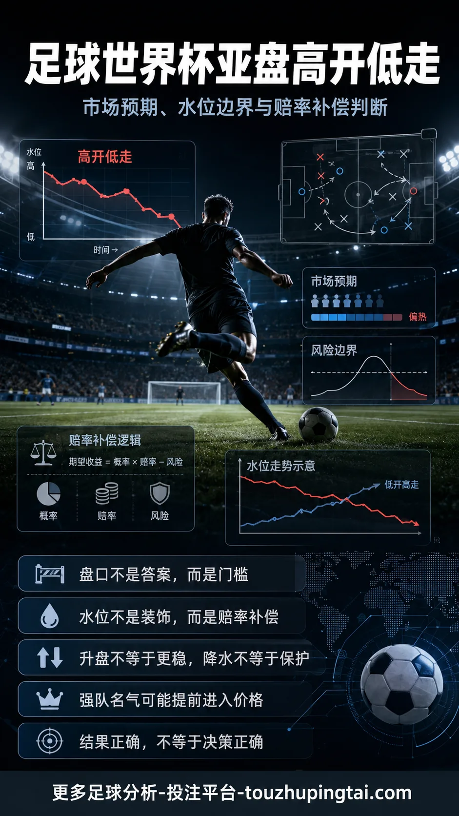 足球世界杯亚盘高开低走中的市场预期与水位边界