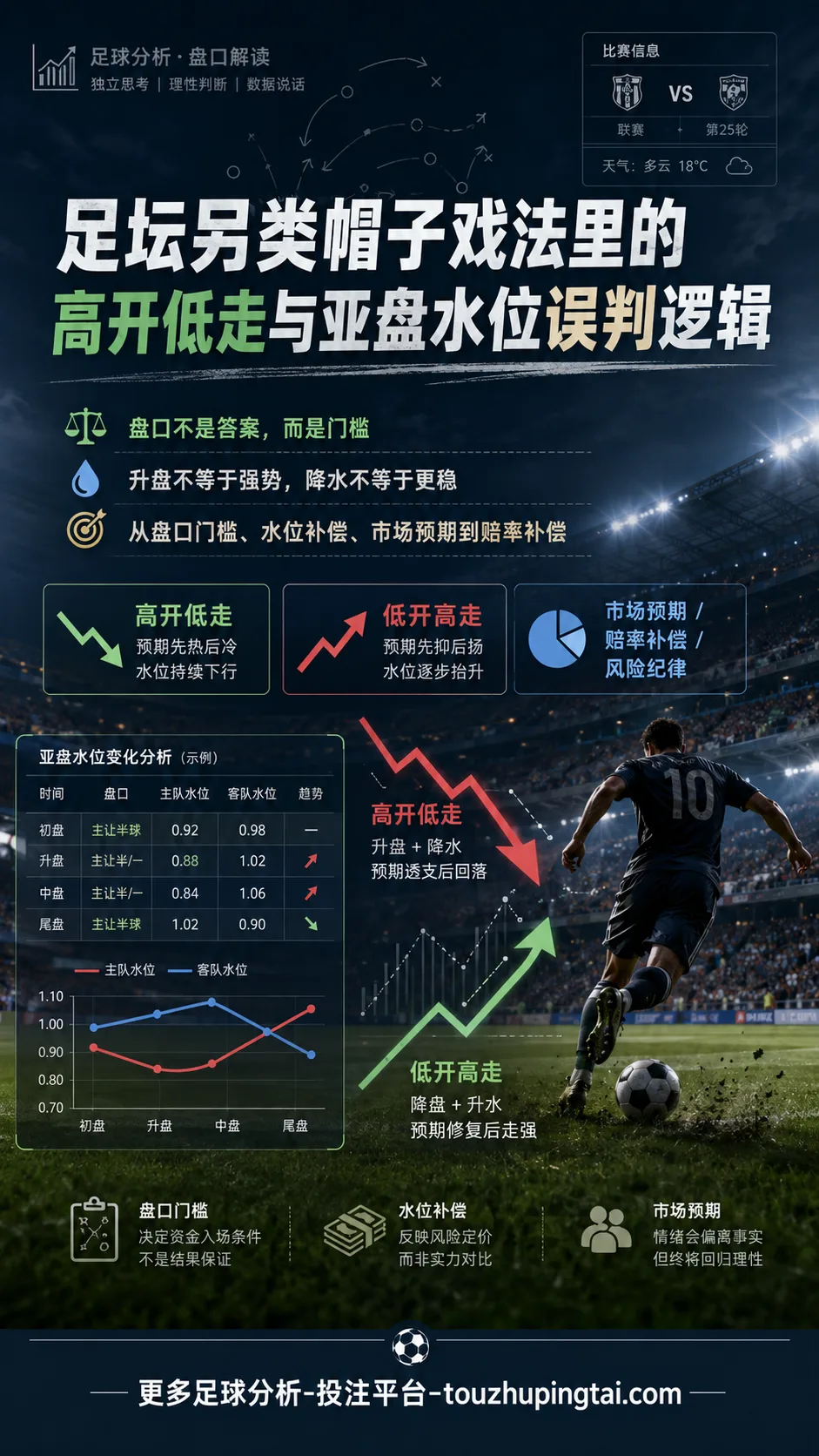 足坛另类帽子戏法里的高开低走与亚盘水位误判逻辑