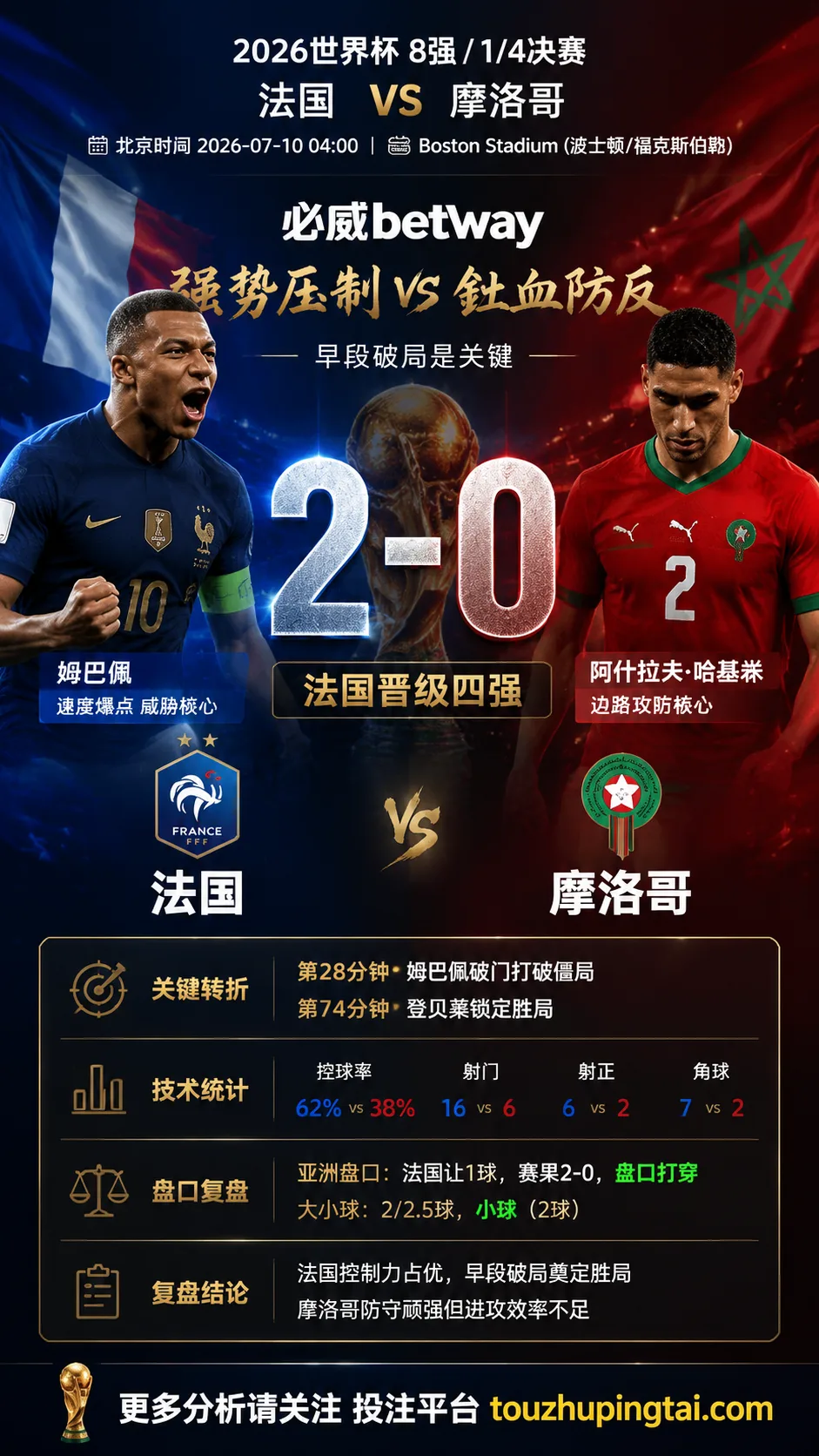 2026世界杯8强-法国-VS-摩洛哥：法国控制力占优，一球深盘取决于早段破局效率