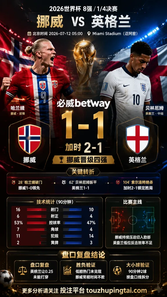 2026世界杯8强 挪威 VS 英格兰：英格兰阵容厚度占优，挪威锋线与定位球制造变量