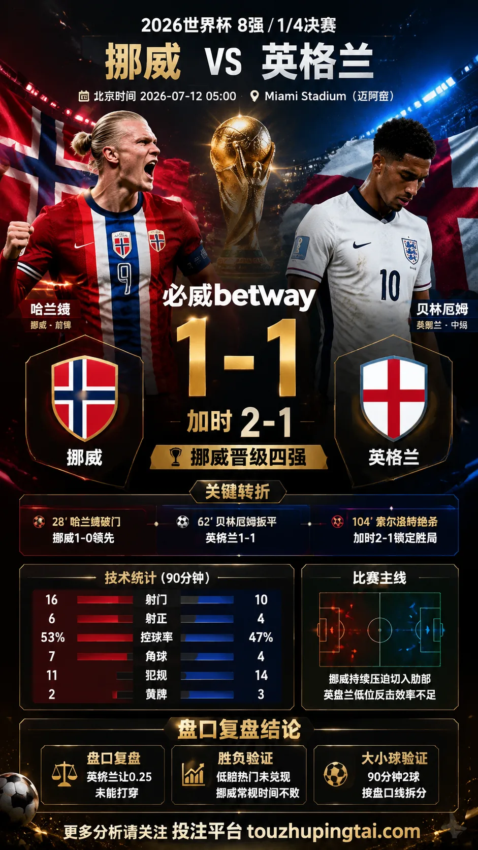 2026世界杯8强 挪威 VS 英格兰：英格兰阵容厚度占优，挪威锋线与定位球制造变量