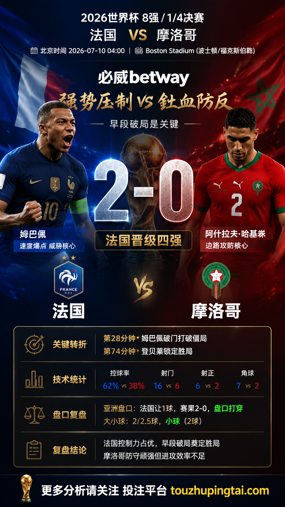 2026世界杯8强 法国 VS 摩洛哥：法国控制力占优，一球深盘取决于早段破局效率