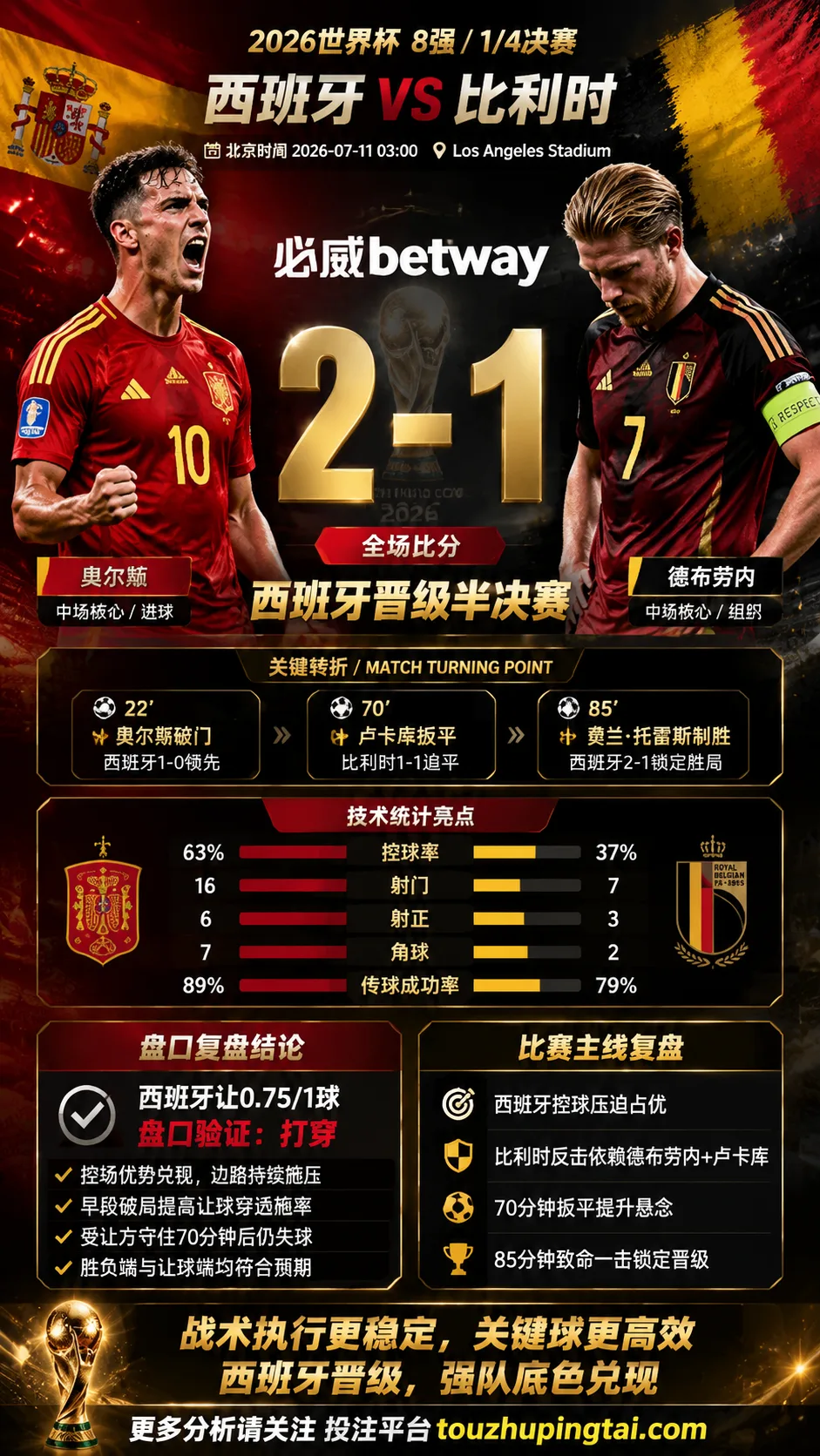 2026世界杯8强 西班牙 VS 比利时：西班牙控球优势清晰，比利时反击质量决定盘口风险