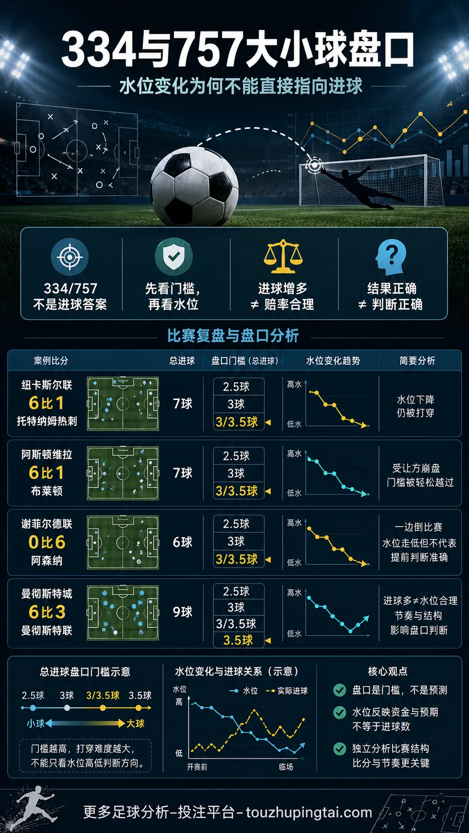 334与757大小球盘口：水位变化为何不能直接指向进球