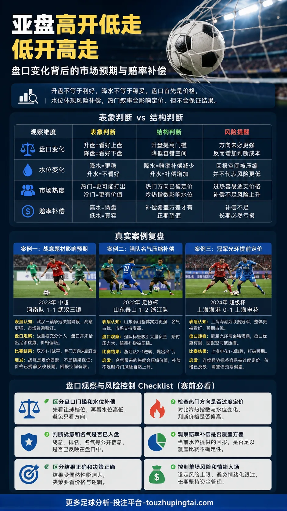 70分钟后如何预测进球：看懂盘口高开低走与水位补偿