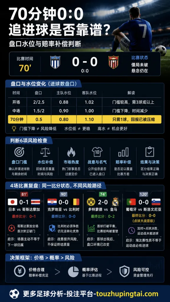70分钟后追进球是否靠谱：盘口水位与赔率补偿判断