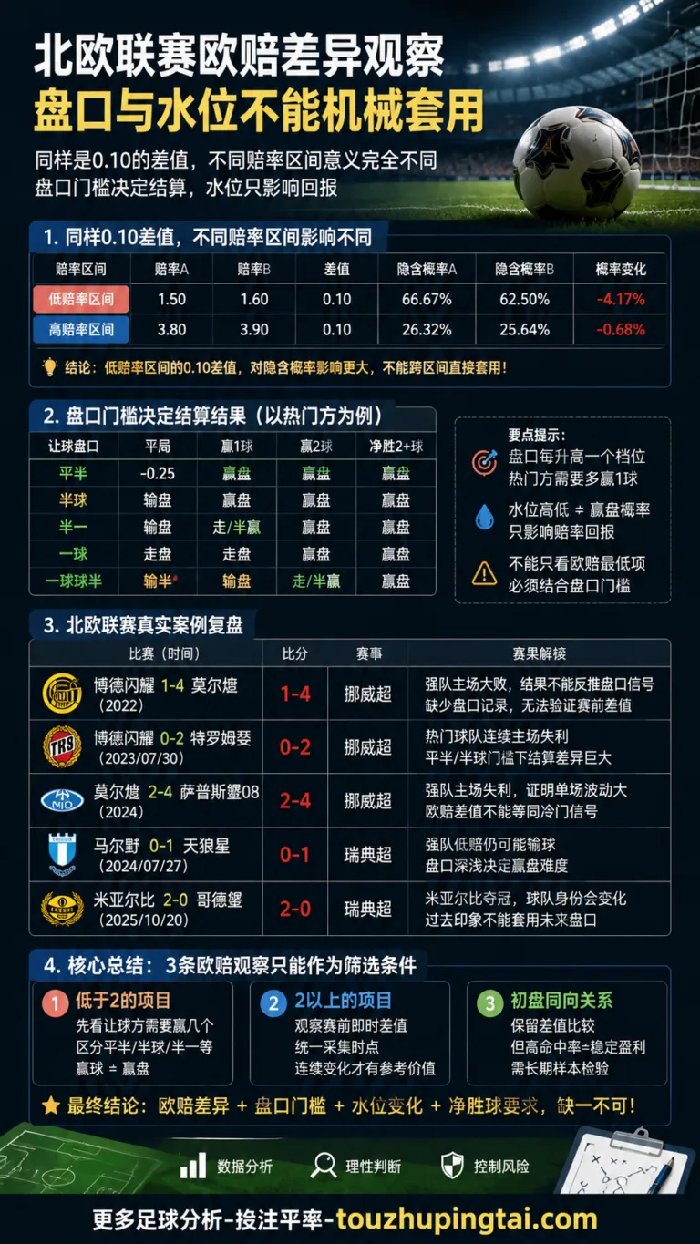北欧联赛3条欧赔差异观察：盘口与水位不能机械套用