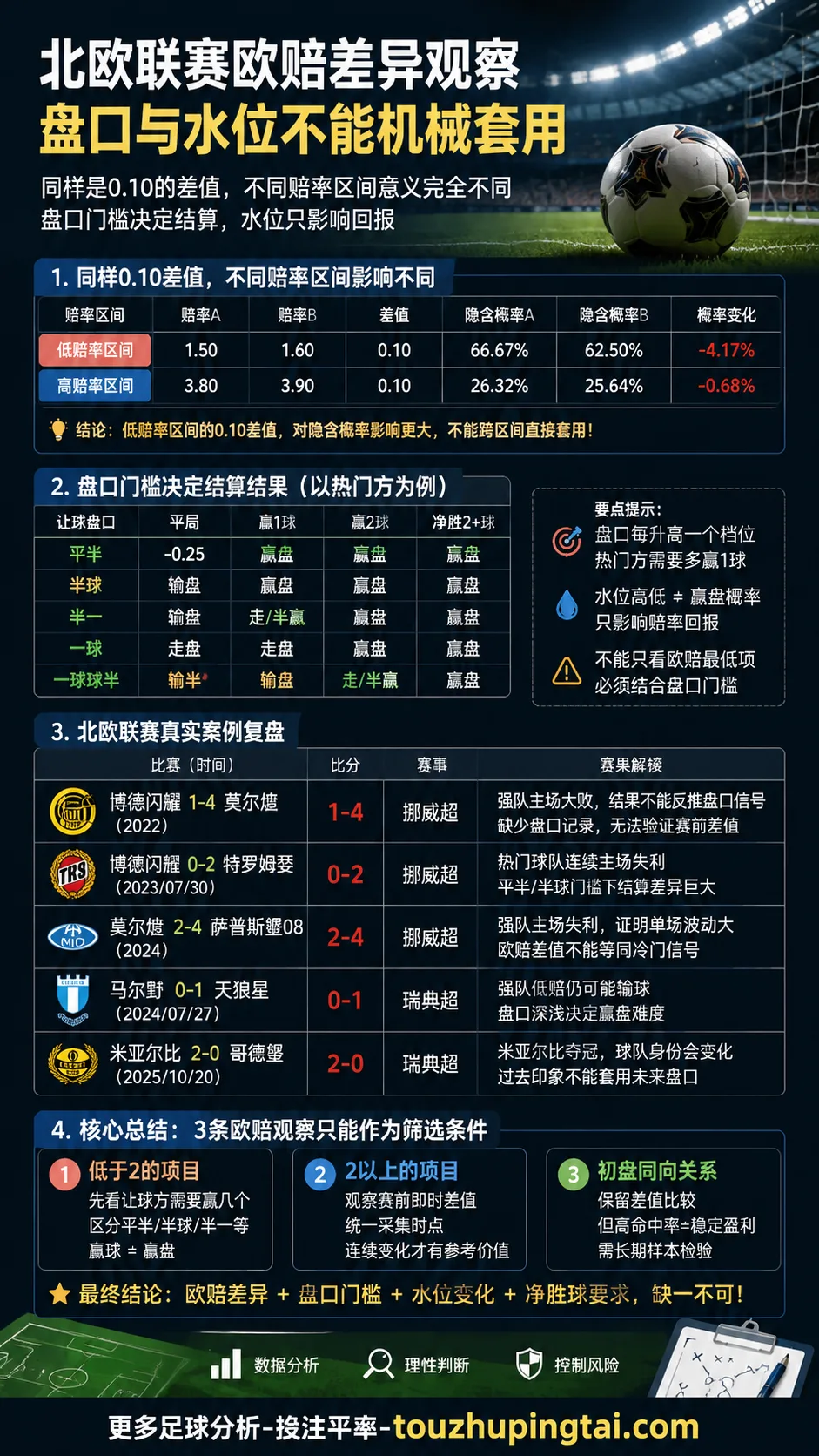 北欧联赛3条欧赔差异观察：盘口与水位不能机械套用