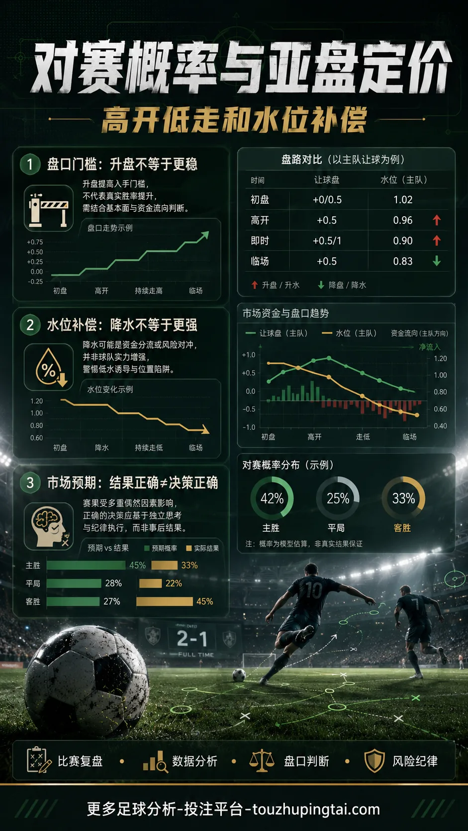 对赛概率与亚盘定价：高开低走和水位补偿