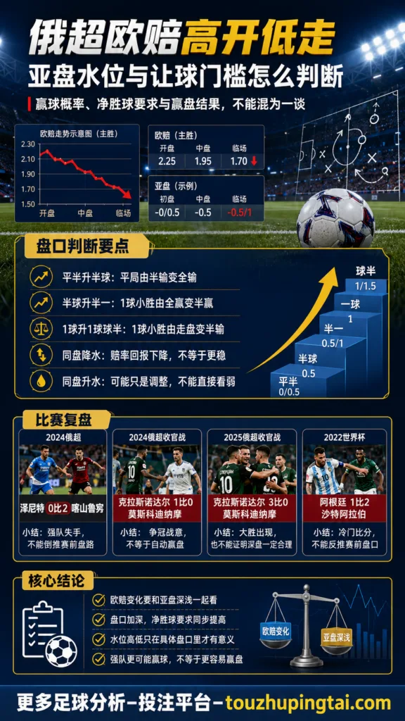 俄超欧赔高开低走：亚盘水位与让球门槛如何判断