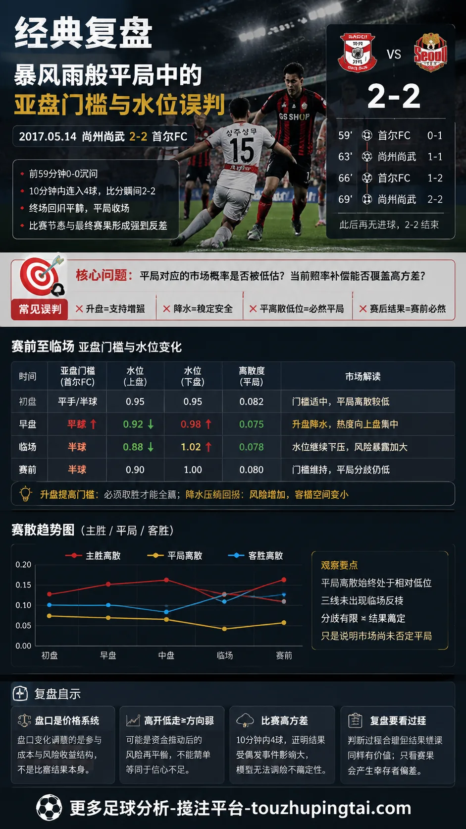 经典复盘：暴风雨般平局中的亚盘门槛与水位误判结构