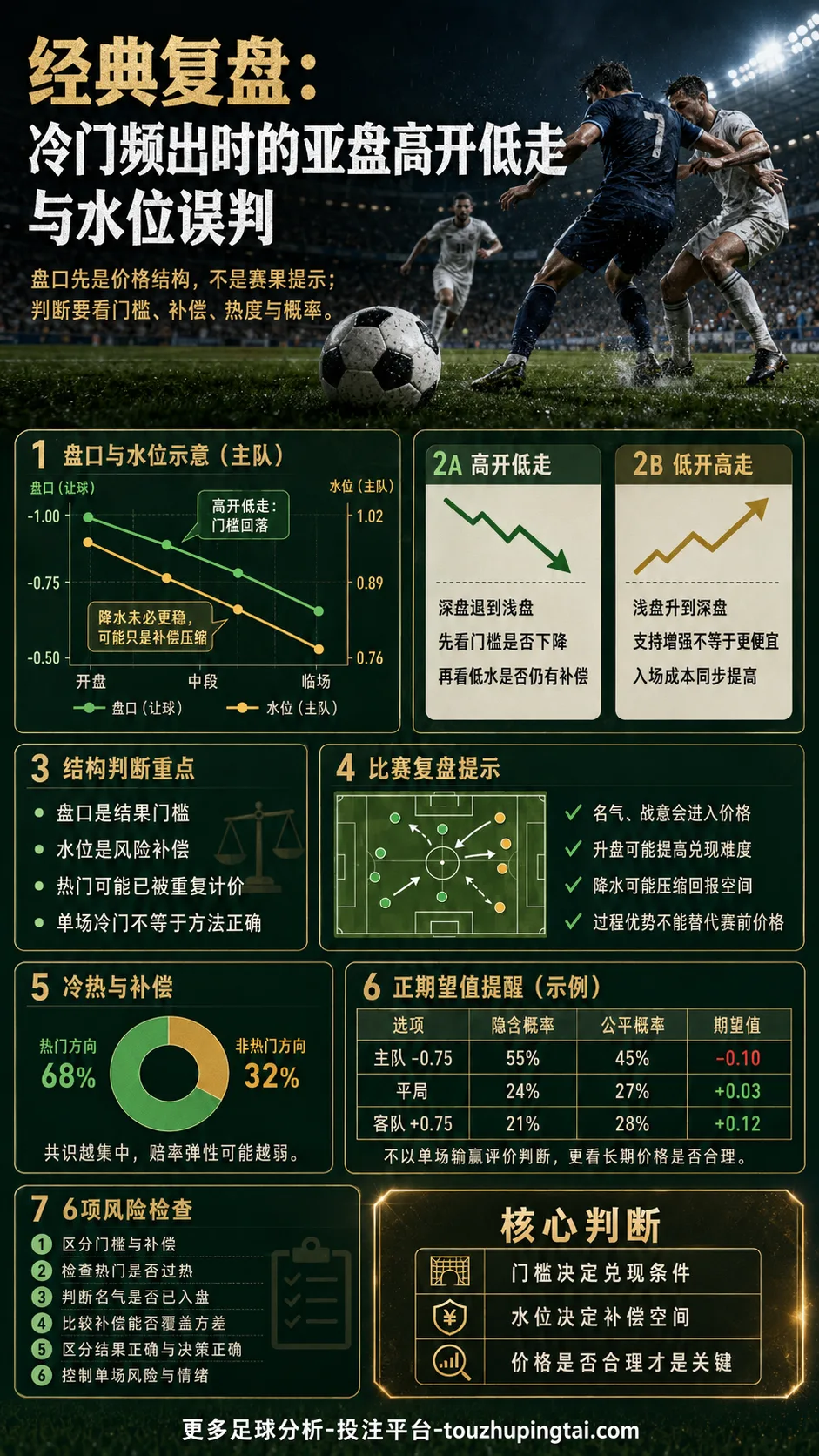 经典复盘：冷门频出时亚盘高开低走与水位误判的纠正