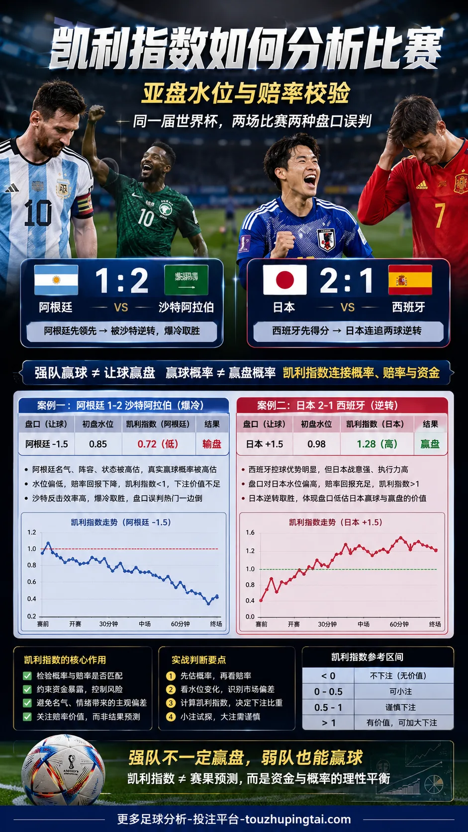 凯利指数如何分析比赛：亚盘水位与赔率校验