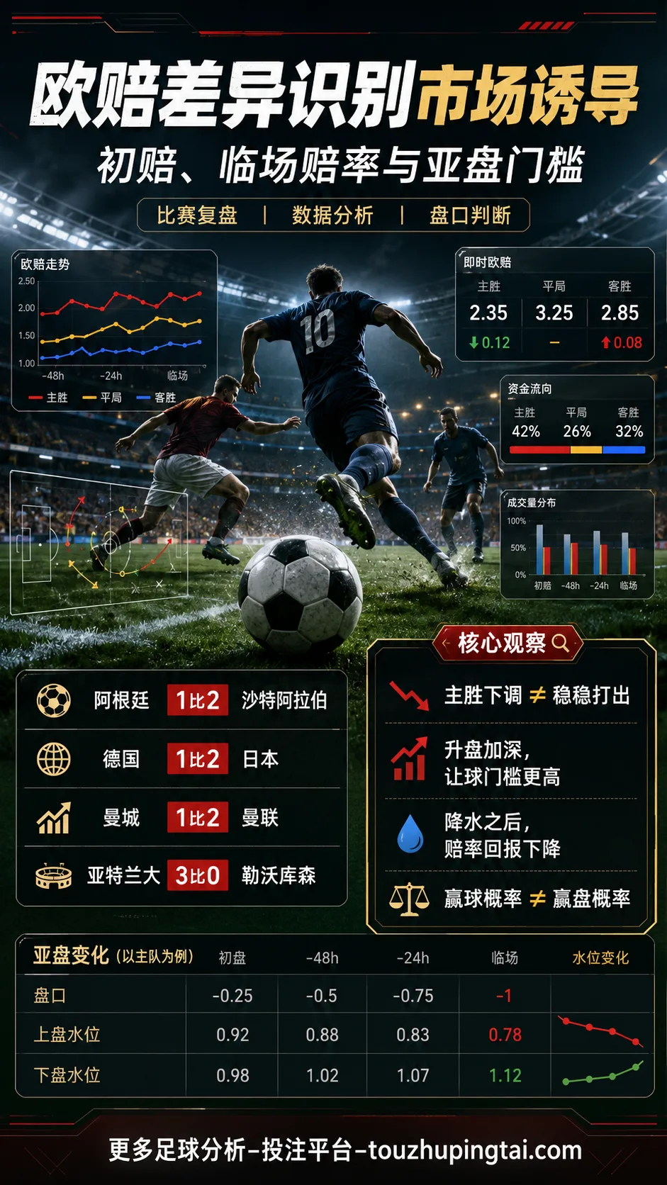 欧赔差异识别市场诱导：初赔临场赔率与亚盘门槛