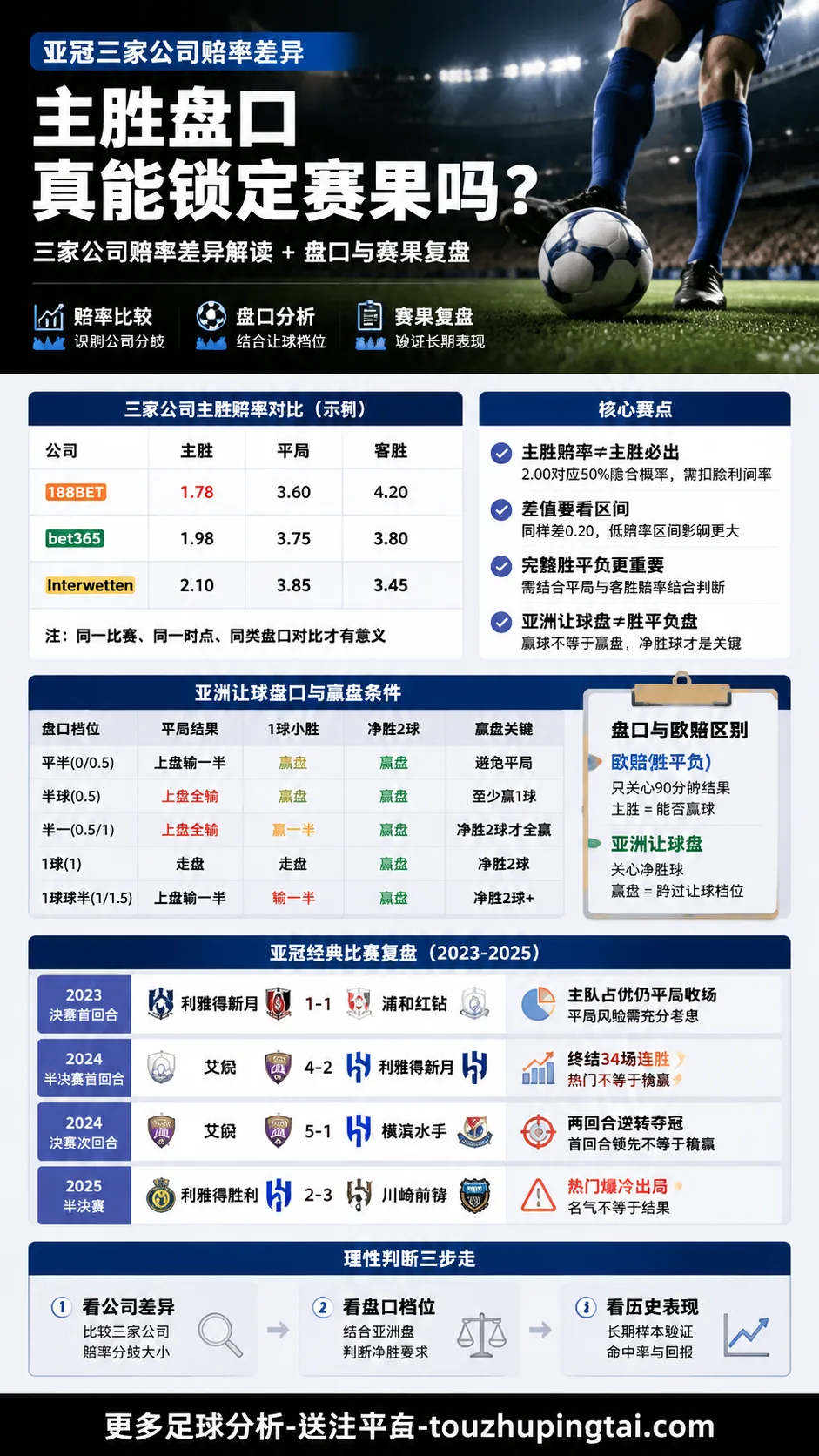 亚冠三家公司赔率差异:主胜盘口真能锁定赛果吗