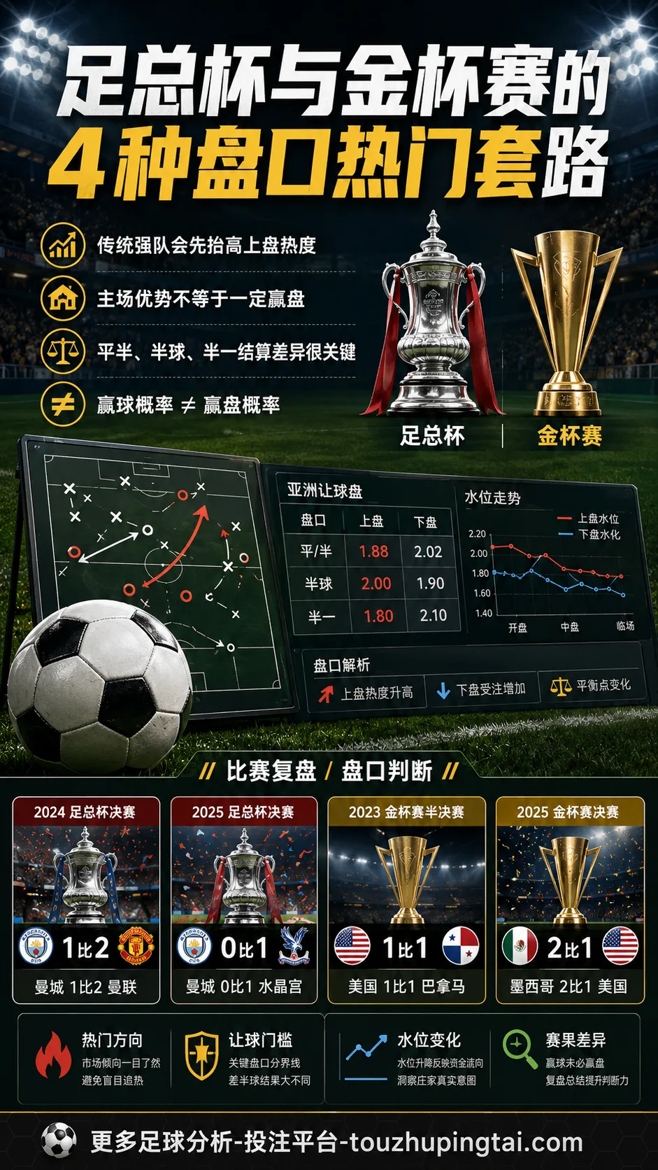 英格兰足总杯与中北美金杯赛的4种盘口热门套路