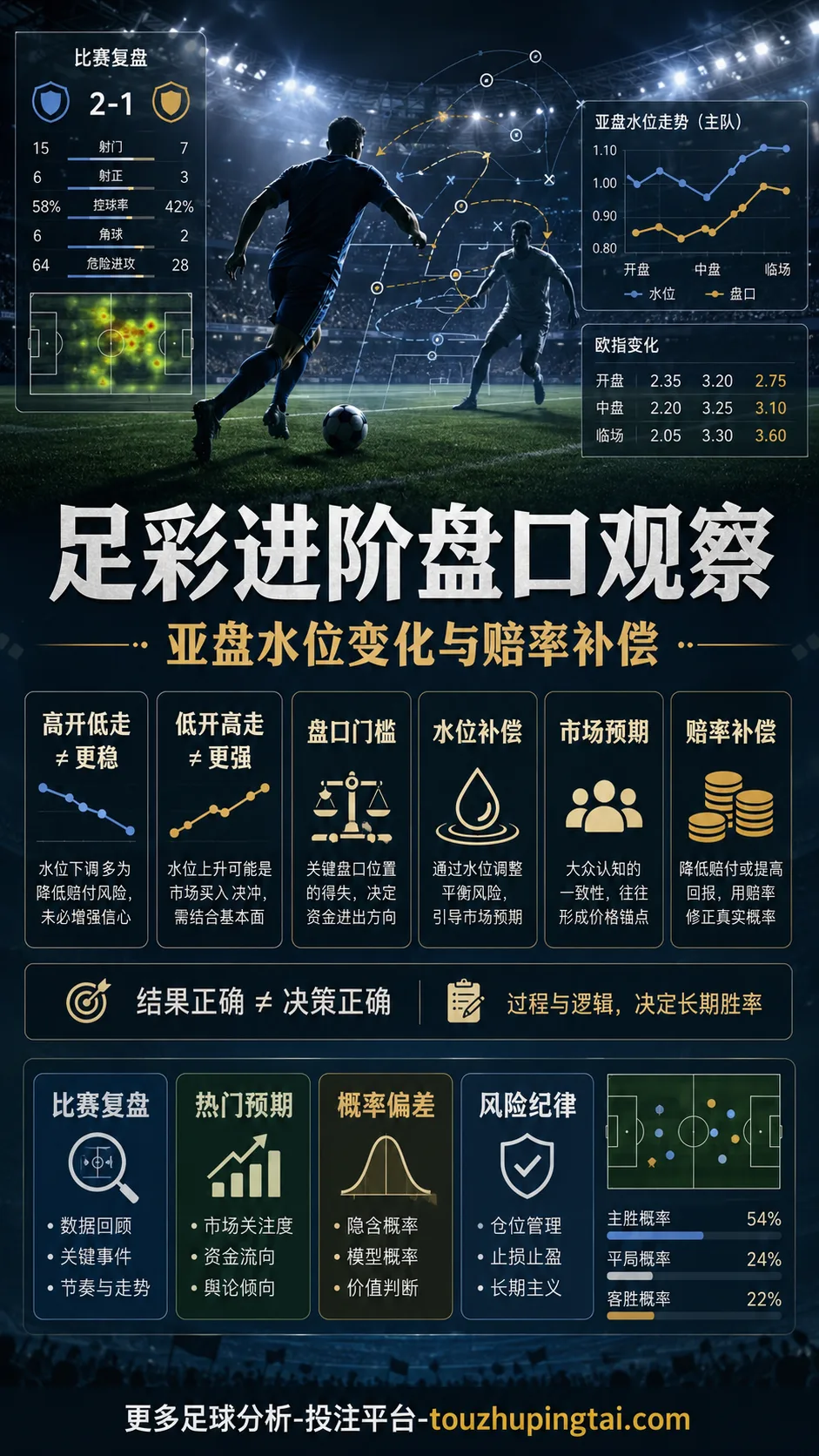 足彩进阶盘口观察：亚盘水位变化与赔率补偿
