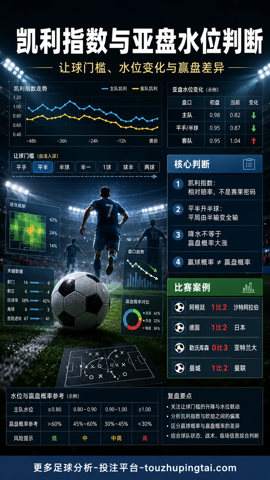足球赔率入门：凯利指数与亚盘水位如何配合判断