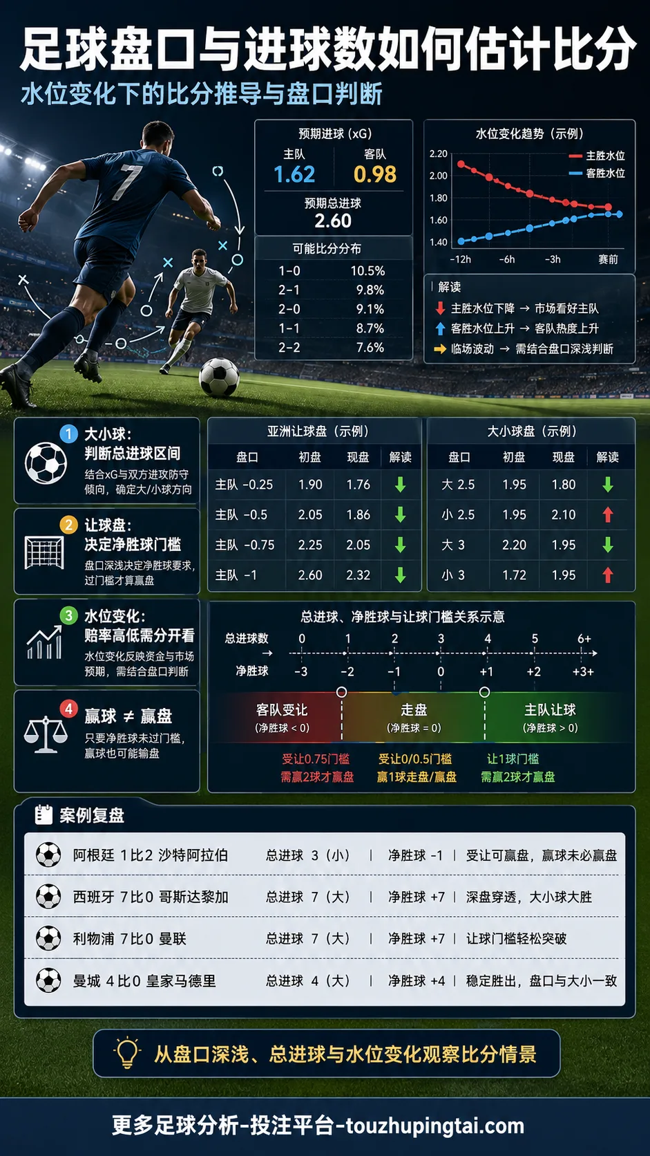 足球亚盘与进球数如何估计比分：水位变化与概率误差
