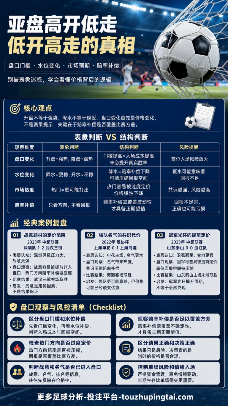 《高峰足球精算法》升级：从盘口变化看高开低走与低开高走