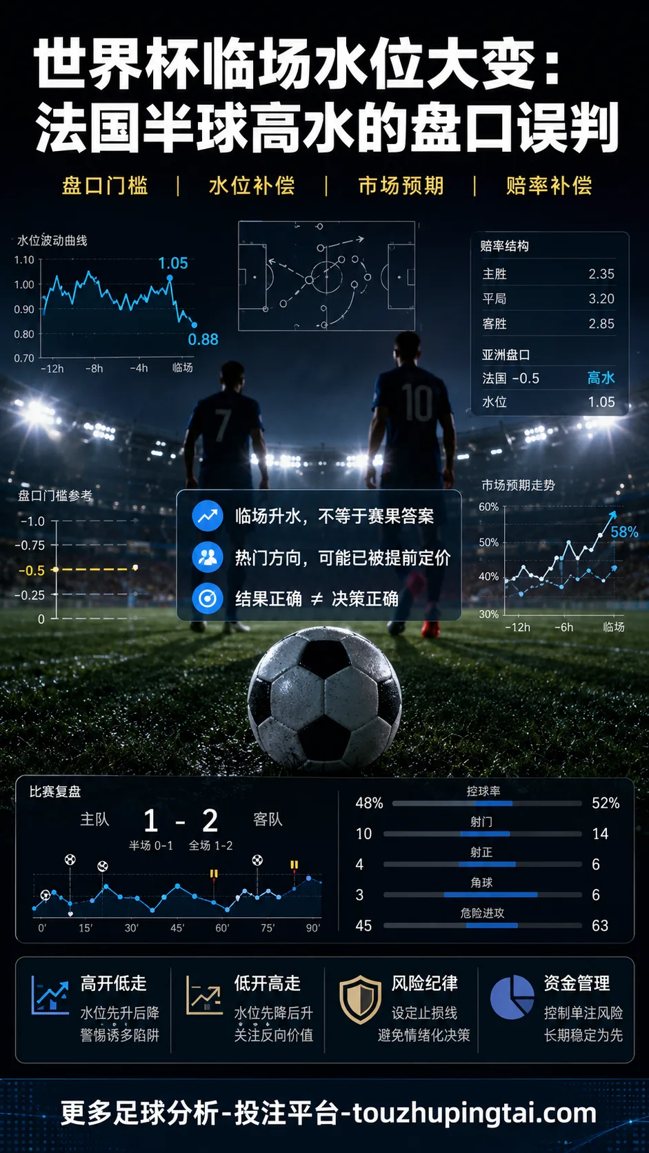世界杯临场水位大变：法国半球高水的盘口误判