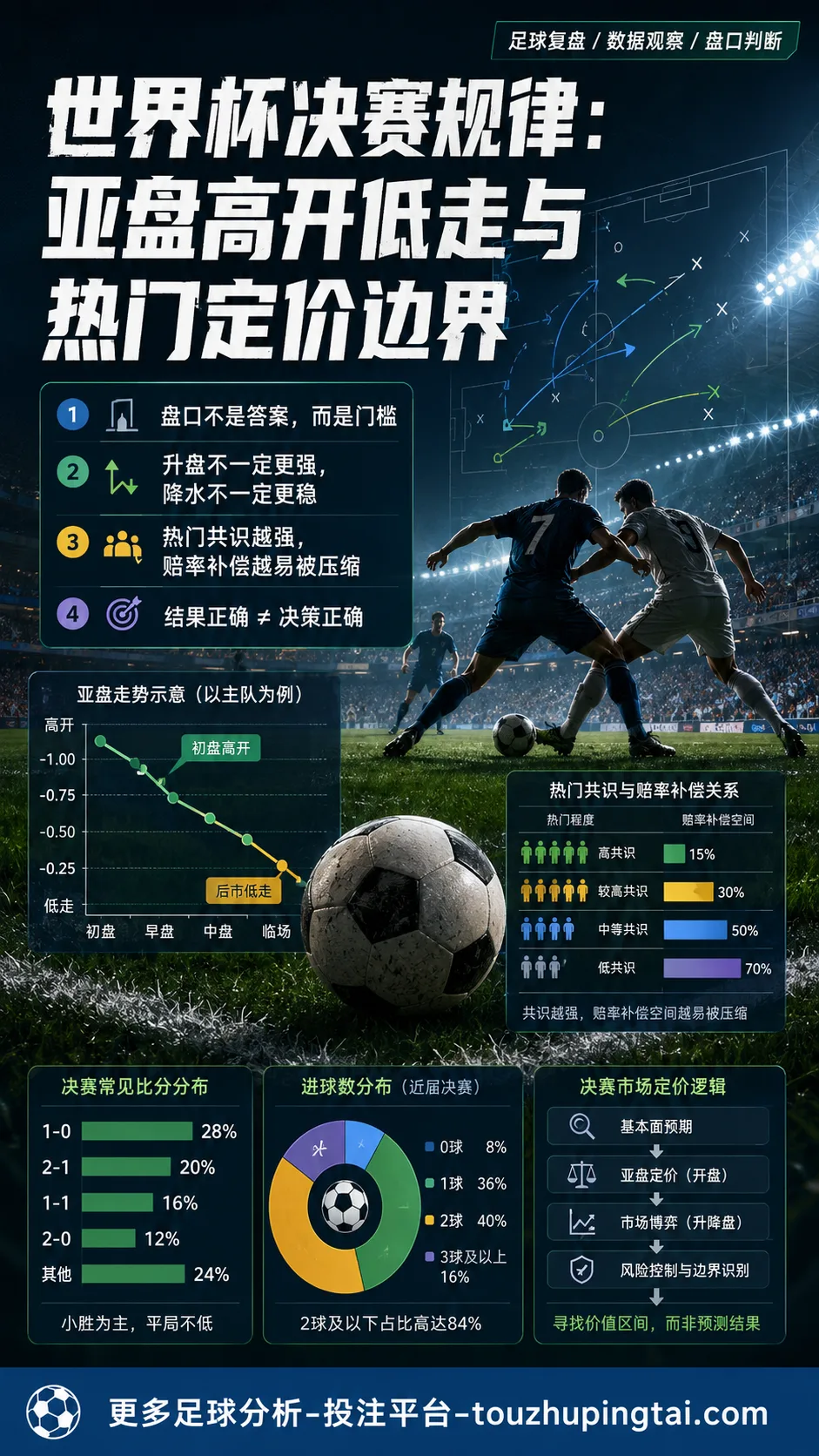 世界杯决赛规律：亚盘高开低走与热门定价边界
