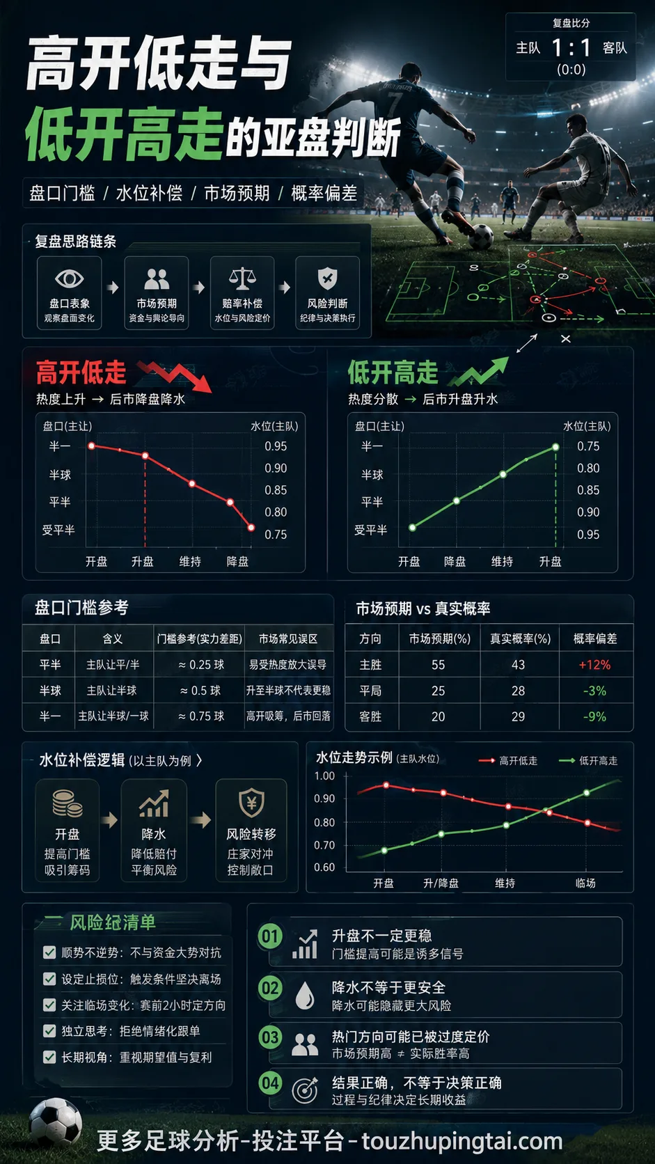 优彩师盘型复盘：高开低走与低开高走的亚盘判断