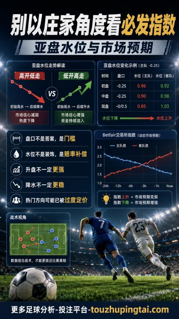 别以庄家角度看必发指数里的亚盘水位与市场预期