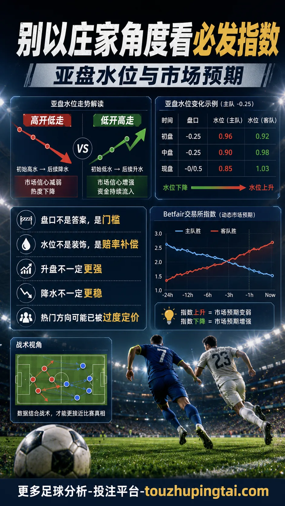 别以庄家角度看必发指数里的亚盘水位与市场预期