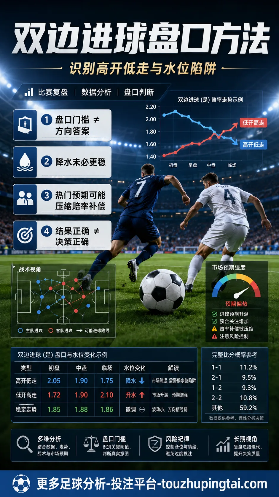 双边进球盘口方法：识别高开低走与水位陷阱