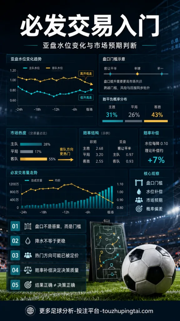 必发交易入门：亚盘水位变化与市场预期判断方法