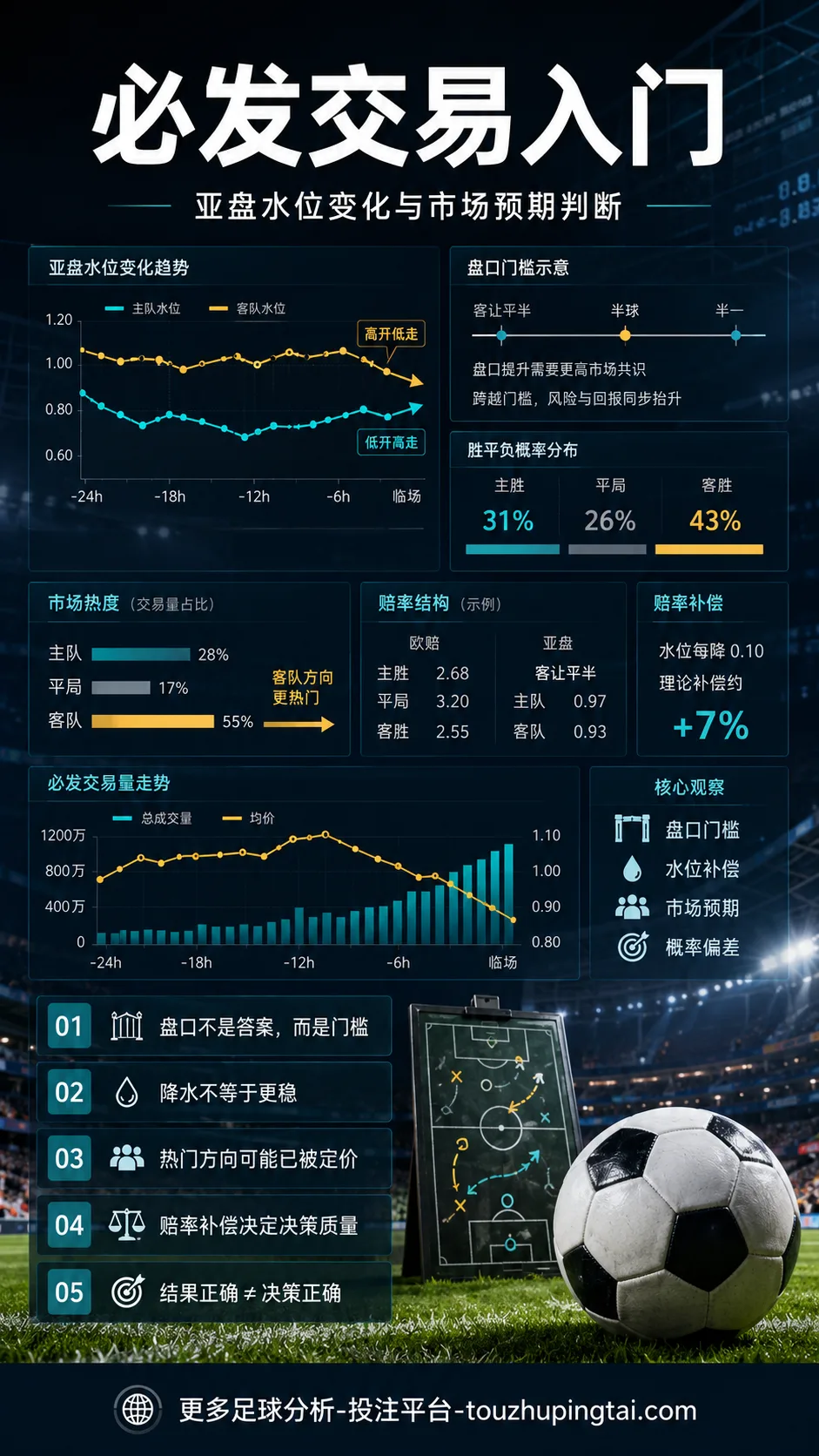 必发交易入门：亚盘水位变化与市场预期判断方法