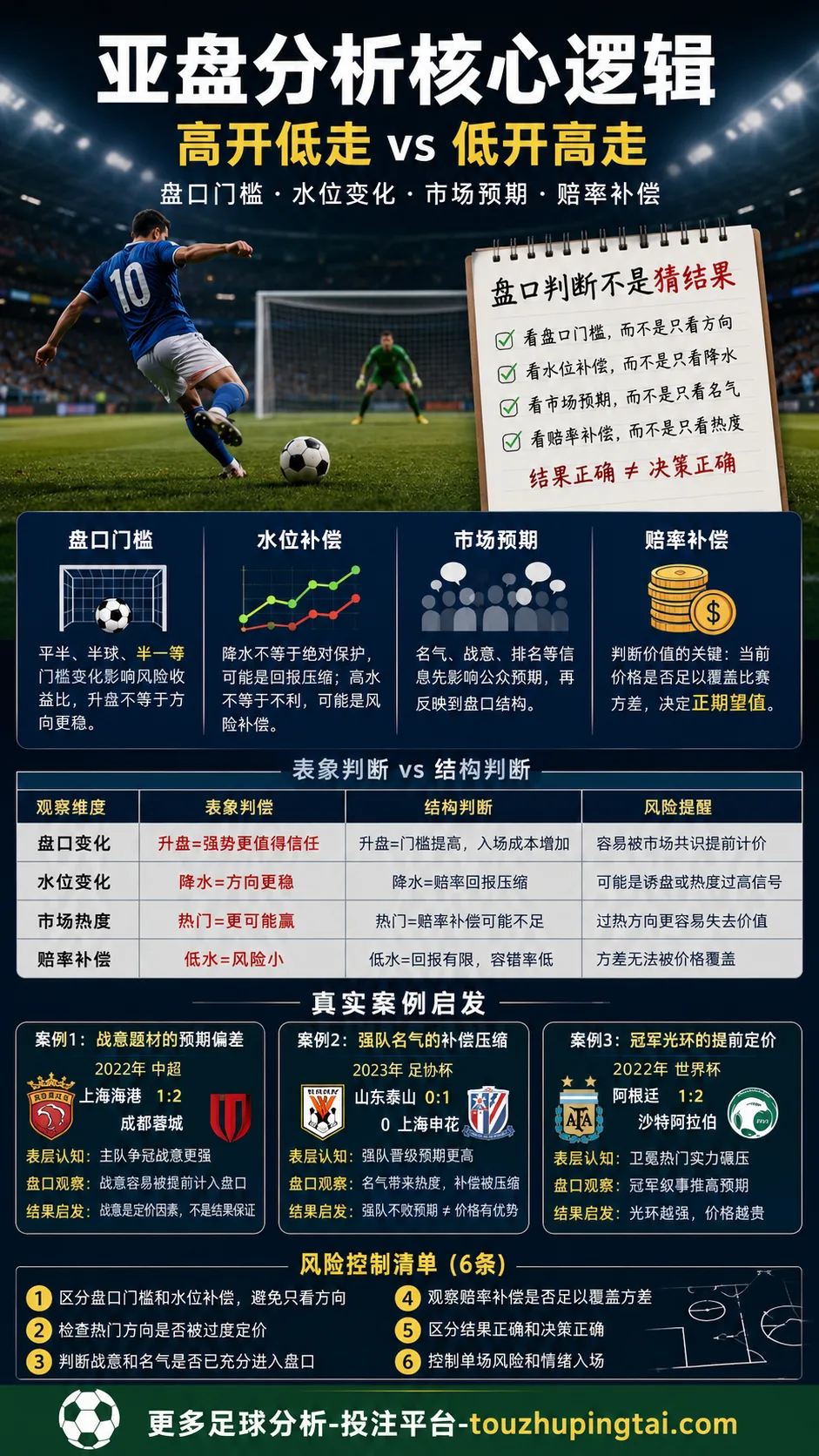 必发指数分析：亚盘高开低走与赔率补偿