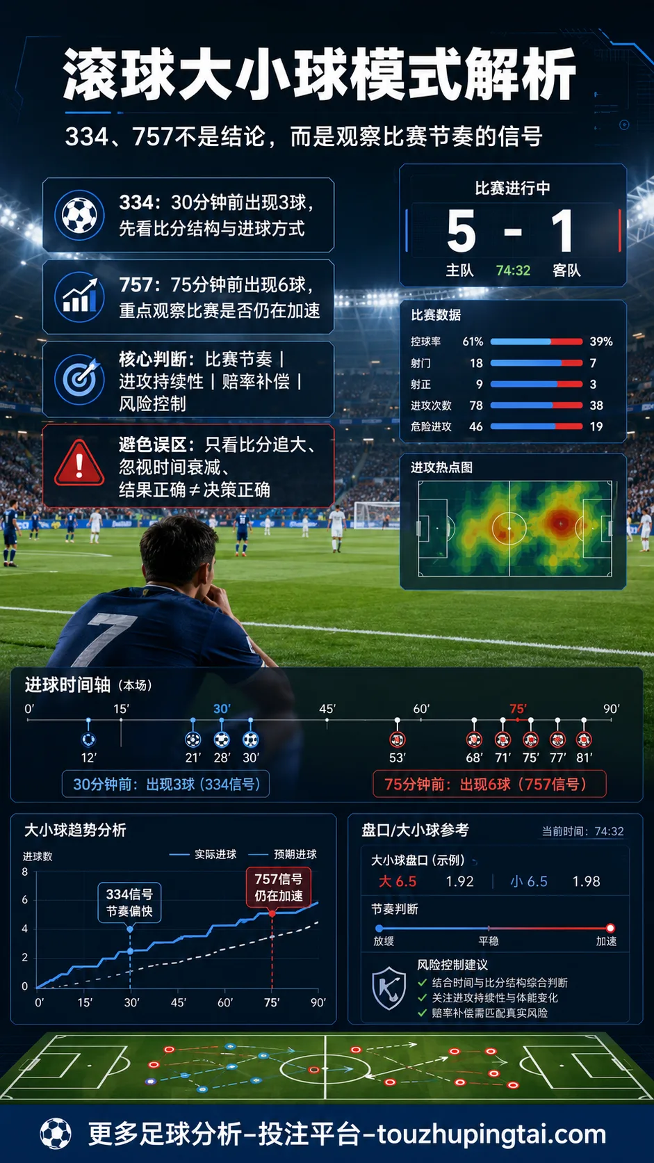 滚球大小球模式：334、757与高开低走低开高走的盘口误判