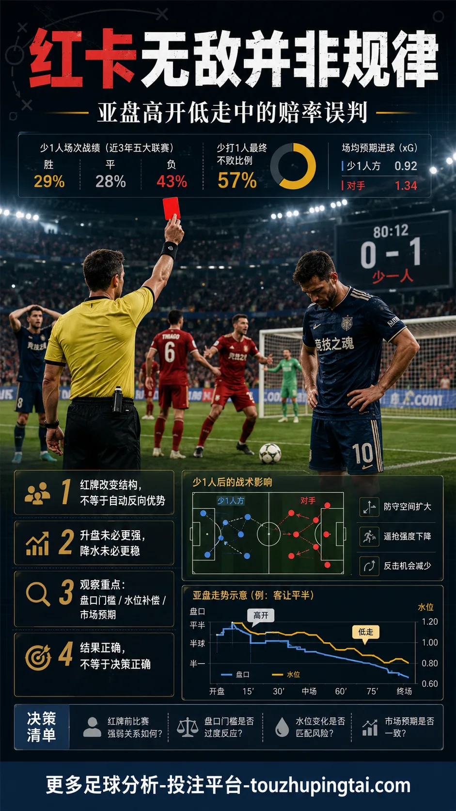红卡无敌并非规律：亚盘高开低走中的赔率误判