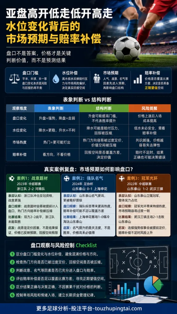 经典冷门复盘：亚盘高开低走与水位判断误区