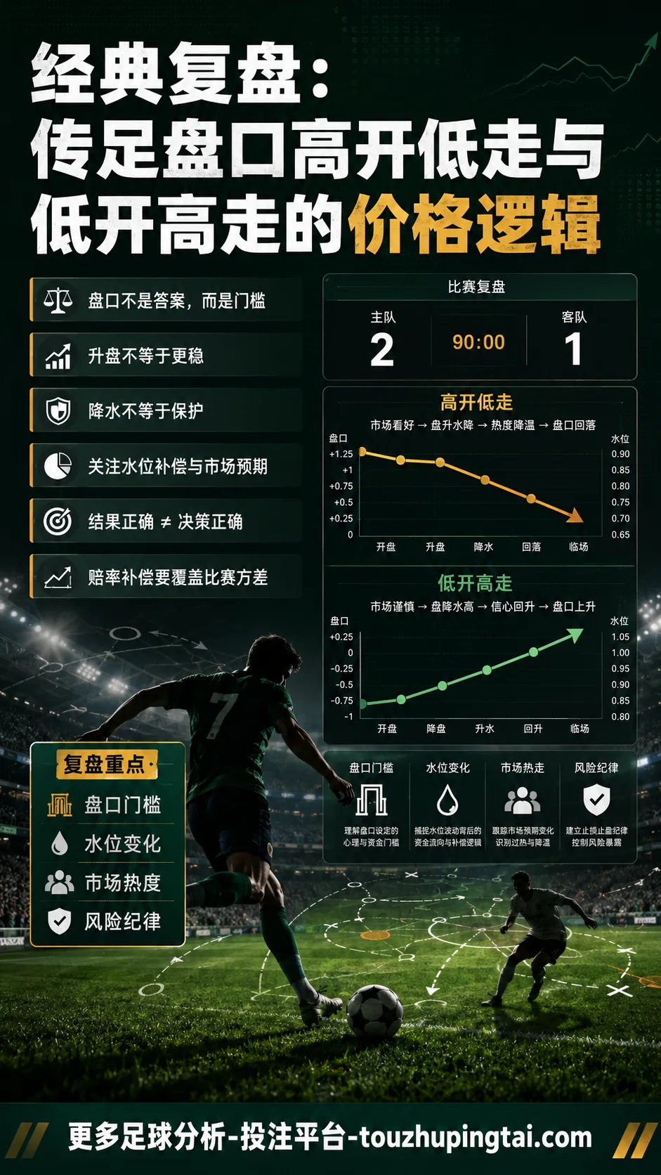 经典复盘：传足盘口高开低走与低开高走的价格逻辑