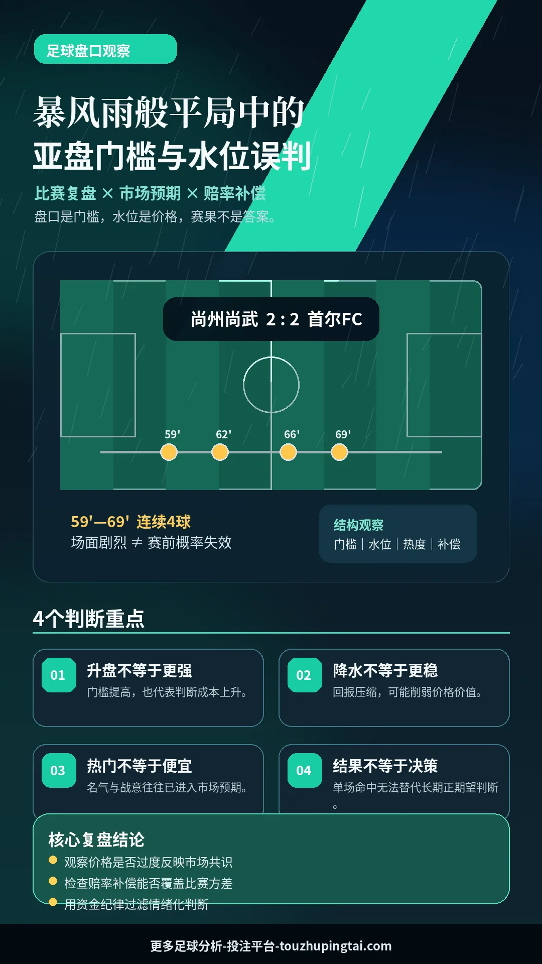 经典复盘：暴风雨般平局中的亚盘门槛与水位误判