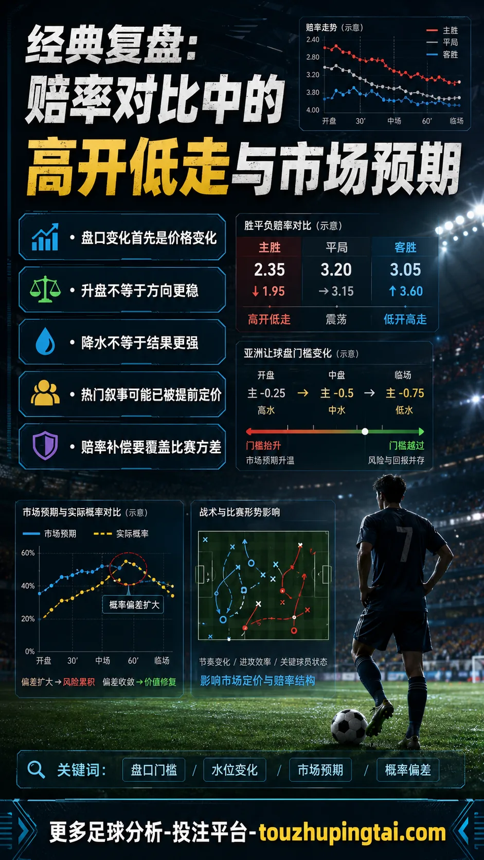 经典复盘：赔率对比中的高开低走与市场预期